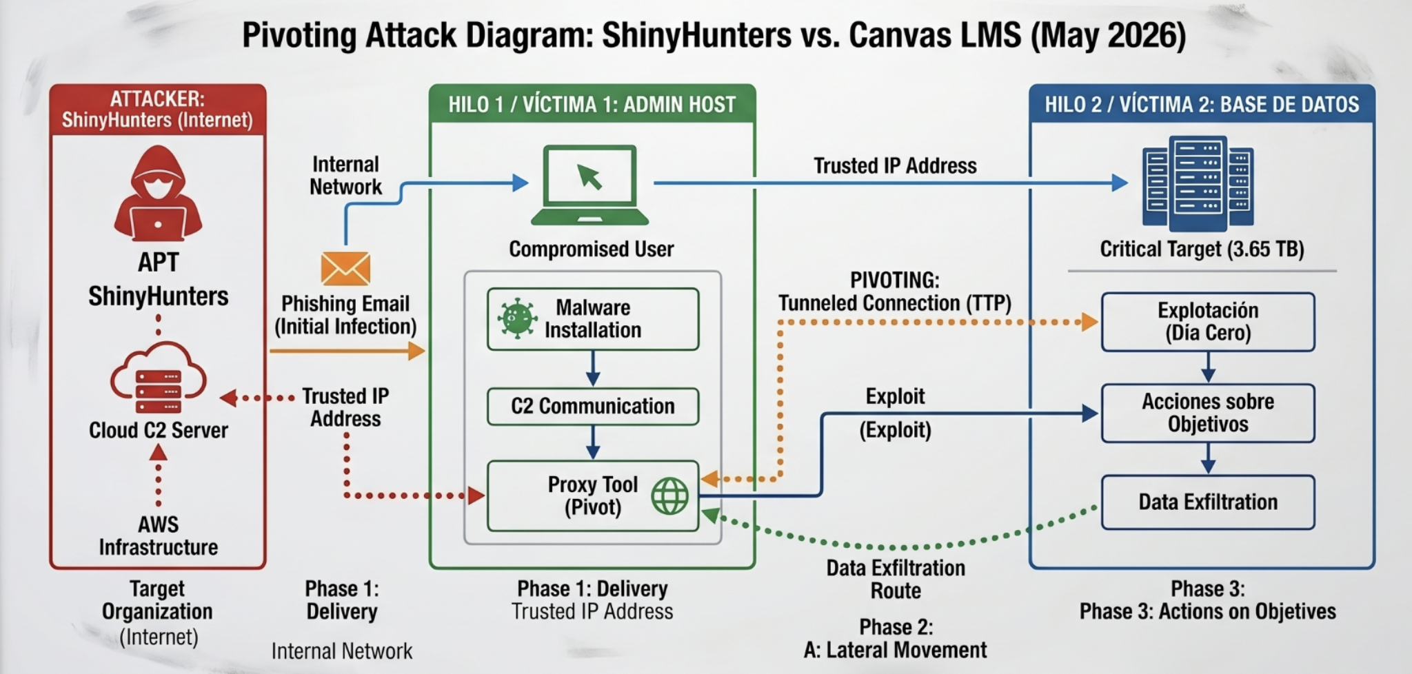 Diagrama de Pivoteo y Movimiento Lateral de ShinyHunters